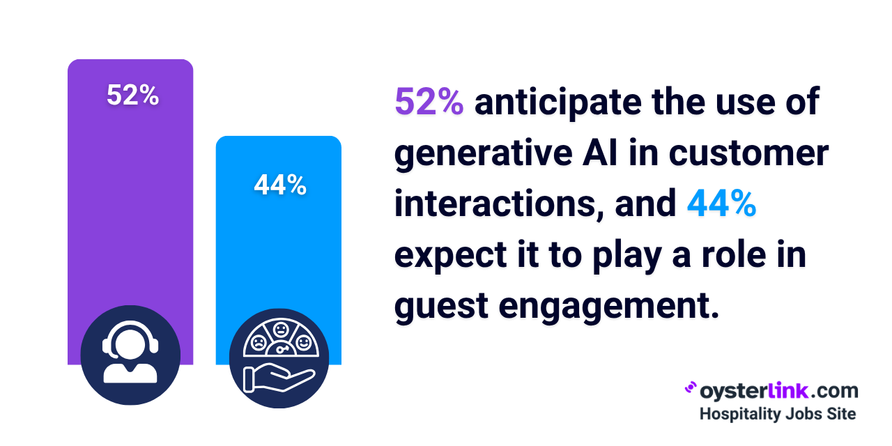 generative ai guest interaction and engagement